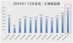 东莞二手创新高了！