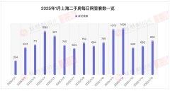 1月15日上海楼市成交数据