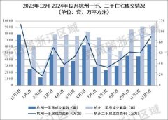 12月杭州二手住宅成交再超