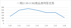 上周济南新建商品房网签