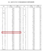 1月武汉市新建商品住房价