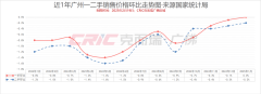速看！广州最新房价地图