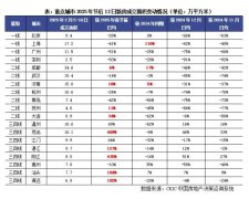 重点城市的房地产市场正