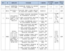 上海市2025年第三批住宅用