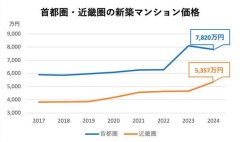 日本首都圈新建公寓1月均