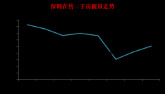 狂飙53%！深圳二手房单周