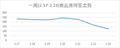 济南新房周网签量涨0.48