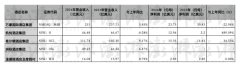 外资酒店2024年客房收入增