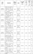 杭州市挂牌8宗宅地 将于