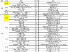 上海洞泾镇发布5月人才租