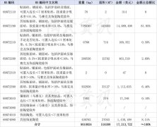 前3月陶瓷砖进口额约1.2