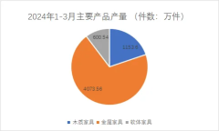 1-3月浙江省规模以上家具