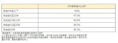4月香港二手房屋蚀让比例