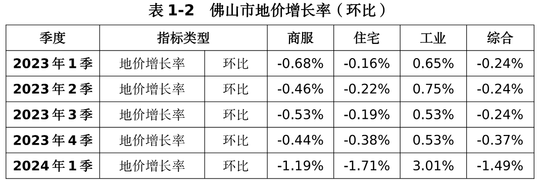 佛山市首季度居住楼面地