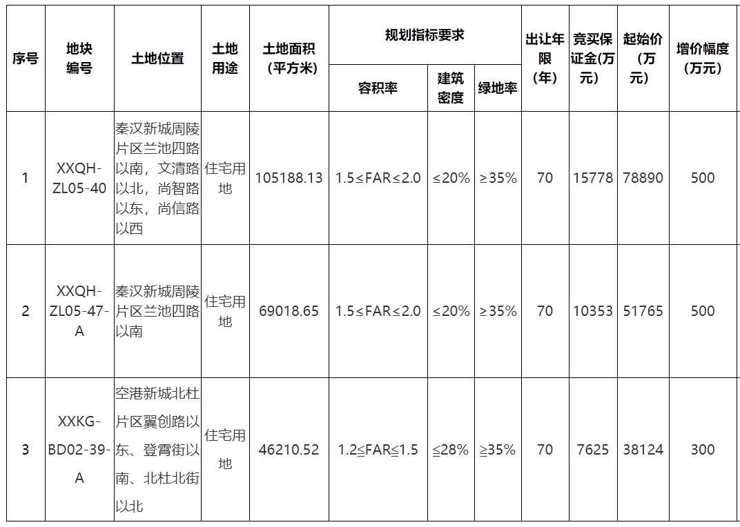西安西咸新区挂牌上架3宗