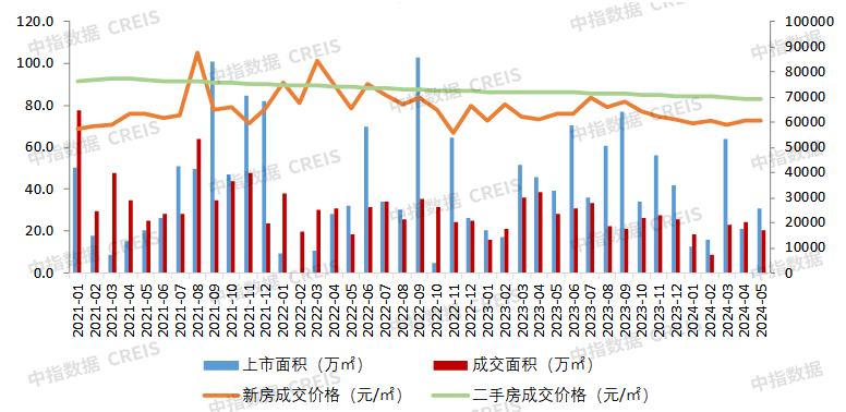 1-5月深圳市20强房企销售排