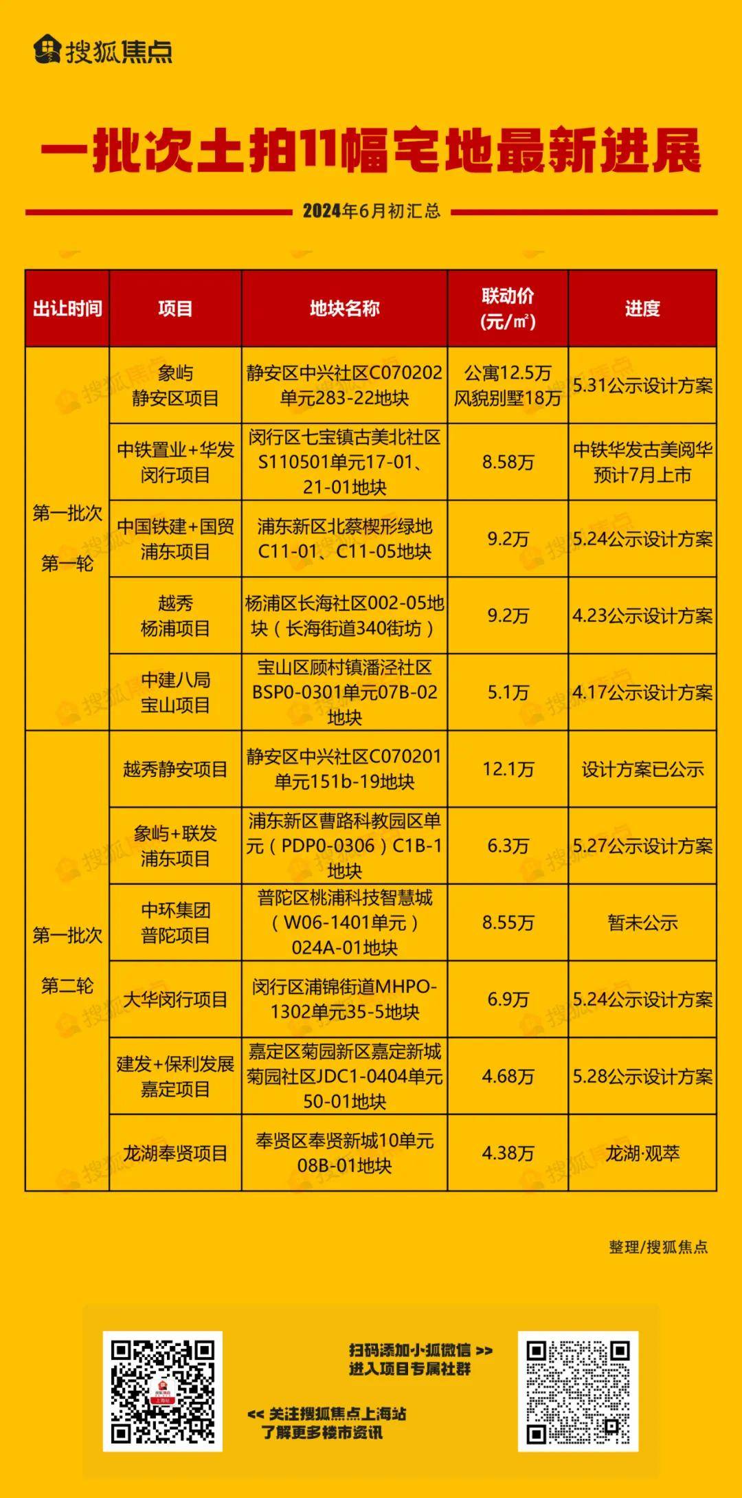 上海今年首批11宗土拍地块