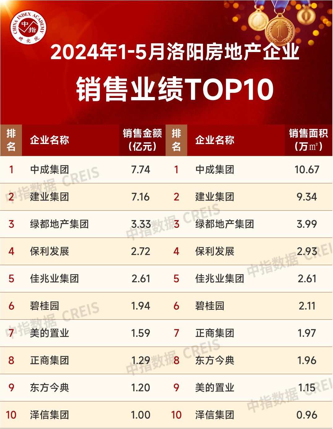 前5月洛阳10强房企销售榜
