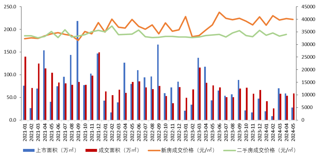 1-5月广州前20强房企总销售