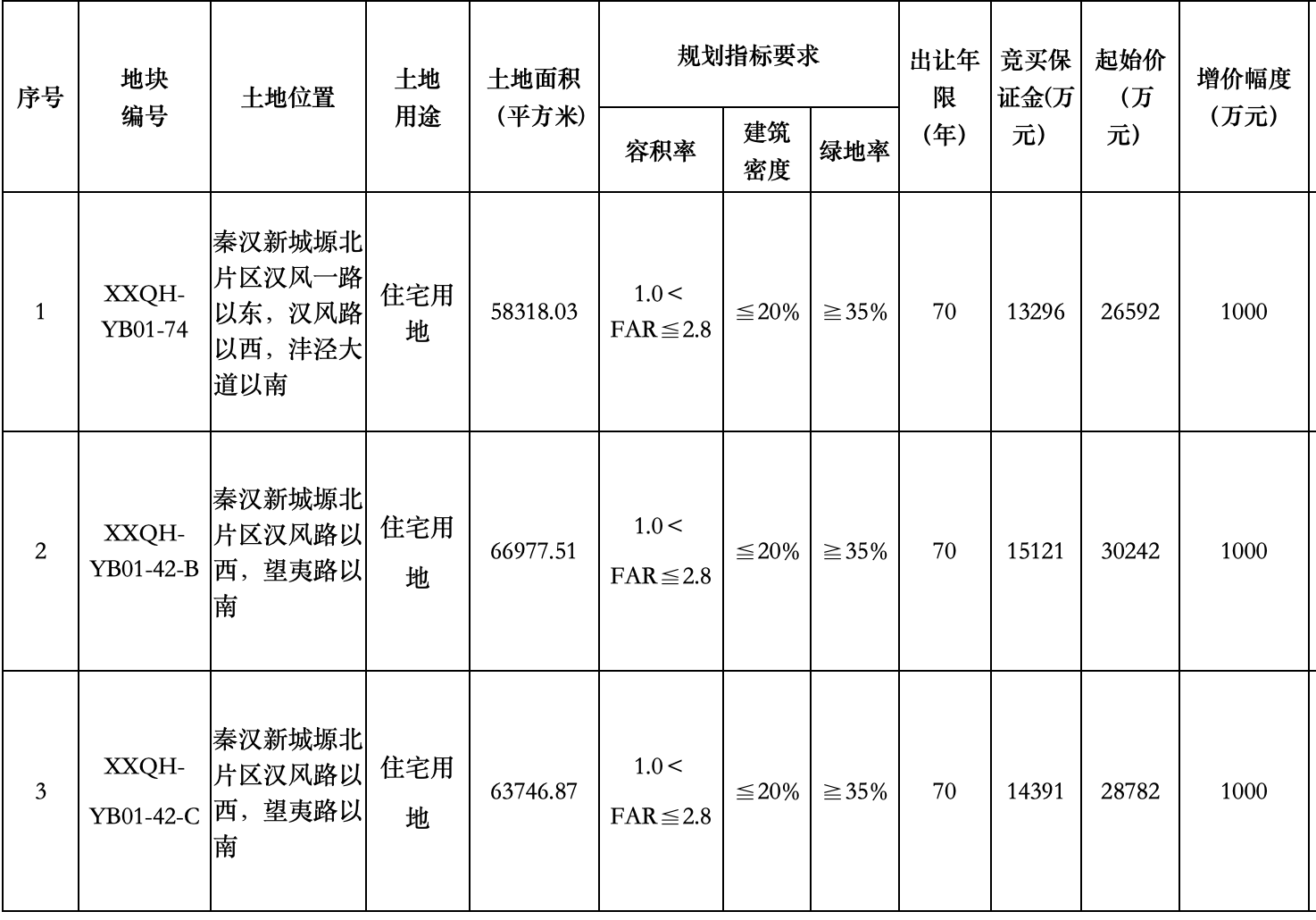 陕西建工以18.4亿元拿下西