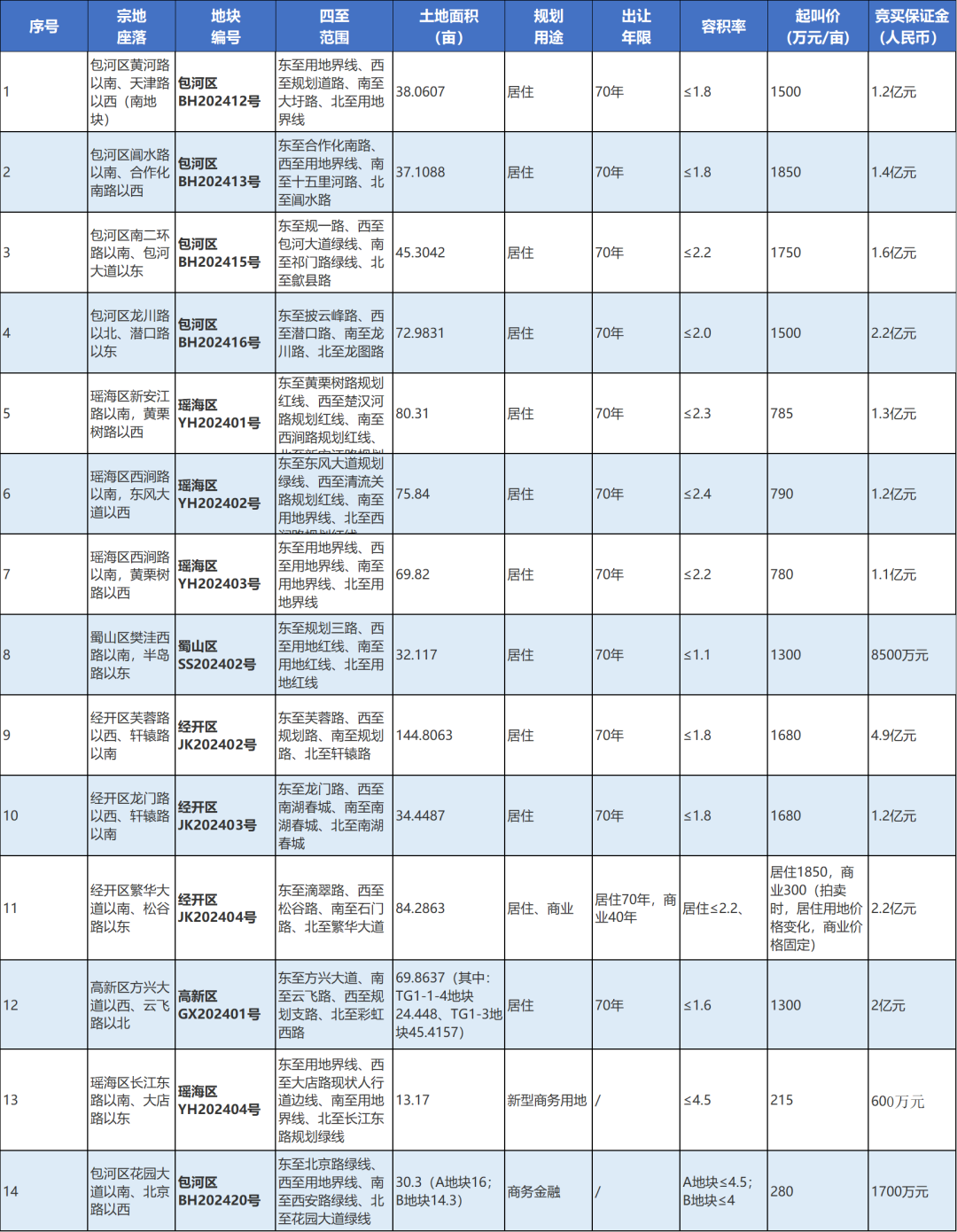 6月合肥市拟挂牌出让12宗