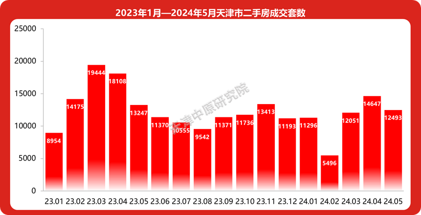 5月天津二手房市场成交有