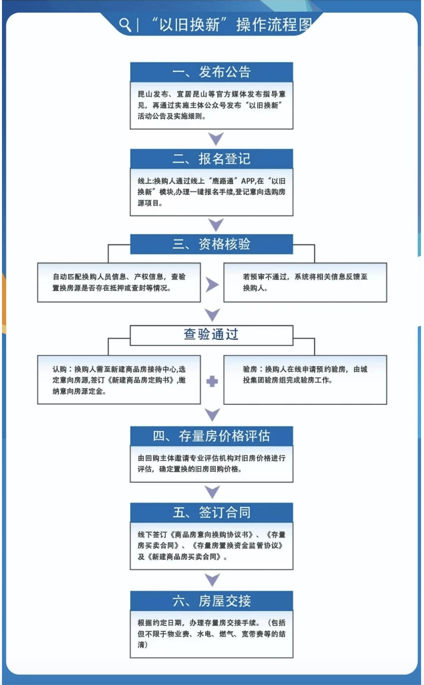 昆山市开展商品房“以旧