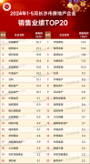 前5月长沙20强房企销售成
