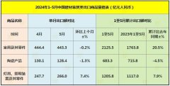 前5月建材家居出口保持强