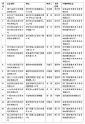 湖北省27家企业参与绿色智