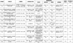 福州市今年第二批拟出让