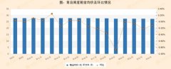 上周青岛市租金环比微跌