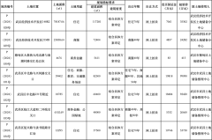 武汉市挂牌上架14宗涉宅用