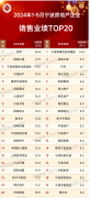 1-5月宁波市20强房企业绩榜