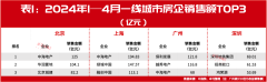 楼市升温明显！中海地产