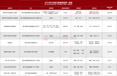 海口新房供应继续大幅缩