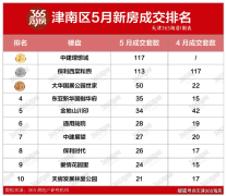 5月天津津南区新房市场成