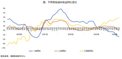 5月全国大中城市月租金挂