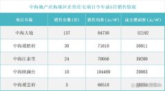 1-5月广州中海大境操盘成