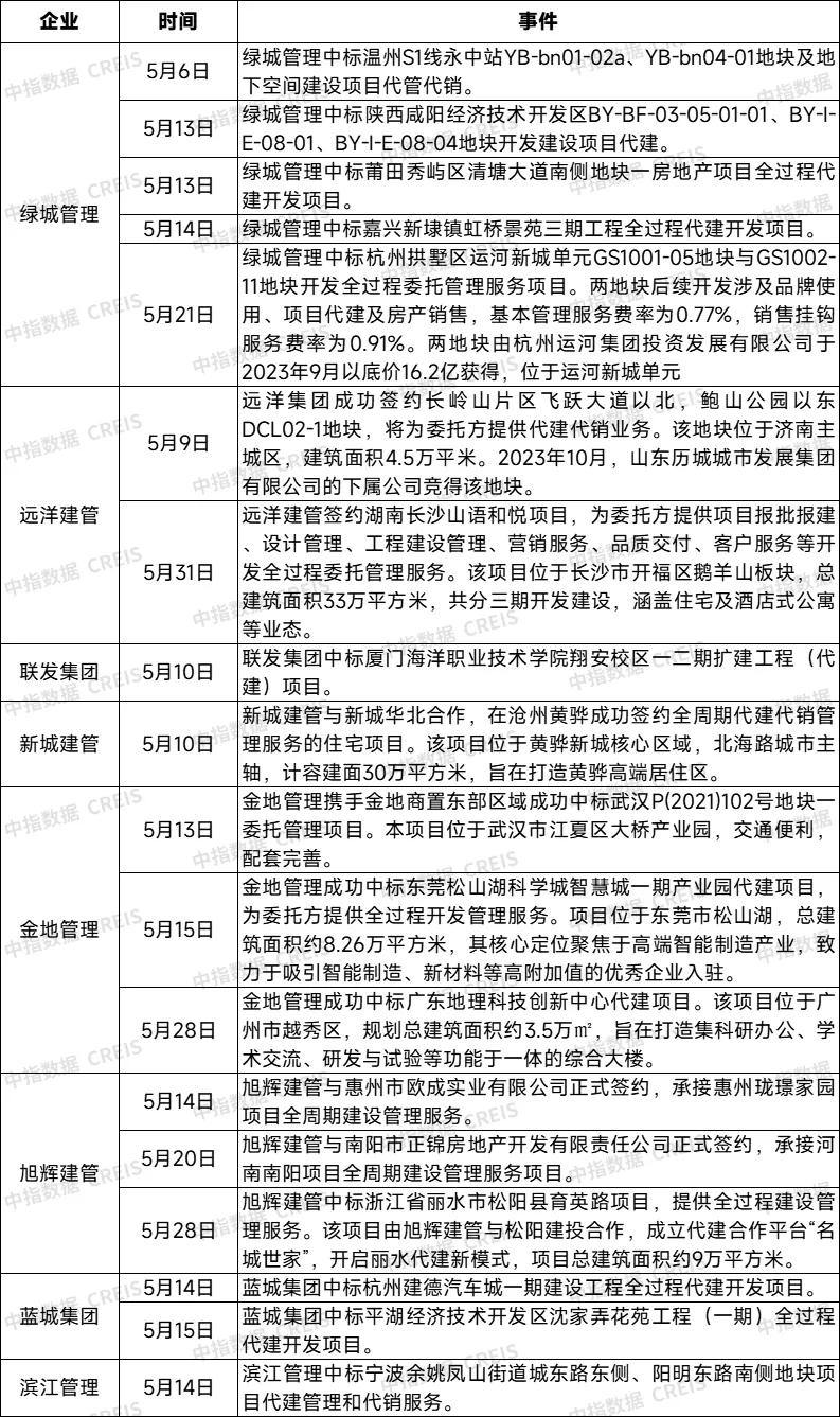 房企代建加速品牌化与战