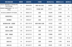 国贸地产深耕上海10年 累