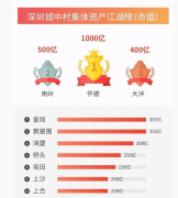 深圳怀德城四期项目有望