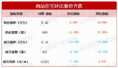 上周长沙新房成交量价齐