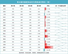上周重点15城新房住宅交易