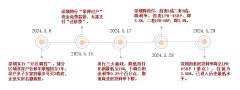 深圳多个新盘趁热抢跑6