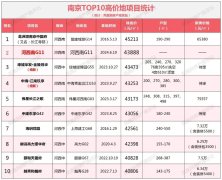 南京3宗地块全部溢价成交