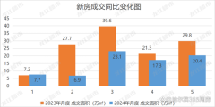 直降20万起！房企冲业绩蓄