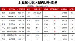上海7批次新房已有3盘触发