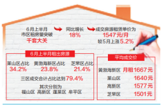 6月烟台租房市场渐升温