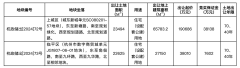 总起拍价22.87亿！杭州2宗